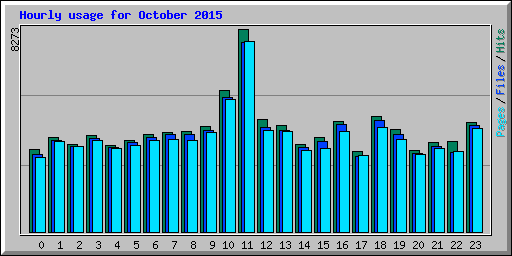 Hourly usage for October 2015