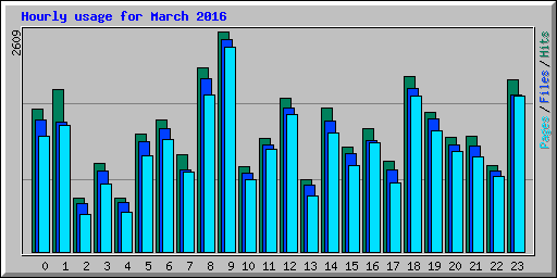 Hourly usage for March 2016