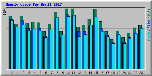 Hourly usage for April 2017