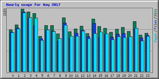 Hourly usage for May 2017
