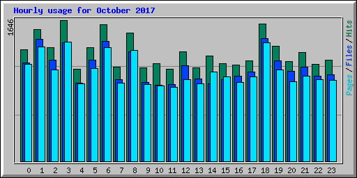 Hourly usage for October 2017