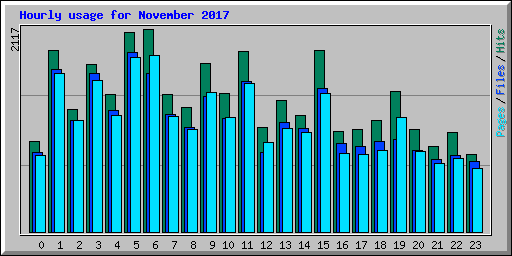 Hourly usage for November 2017