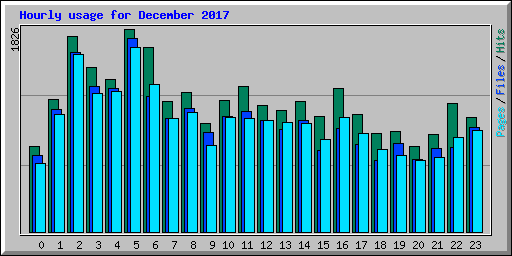 Hourly usage for December 2017
