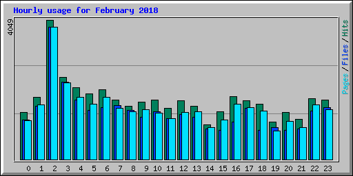 Hourly usage for February 2018
